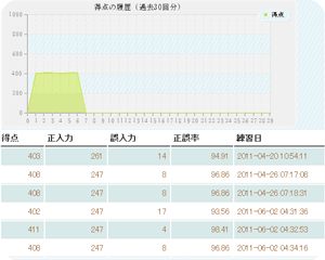 表やグラフで分かりやすく管理できます